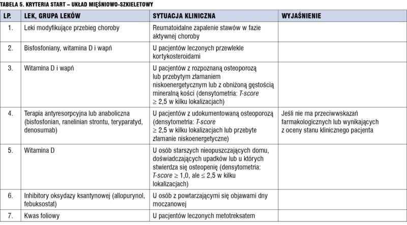 Tabela 5. Kryteria START – układ mięśniowo-szkieletowy.