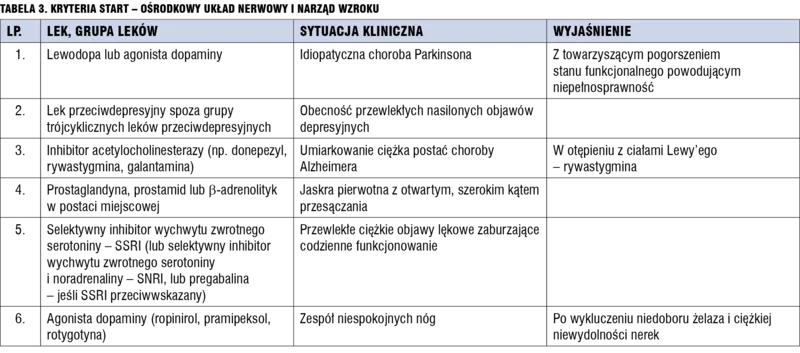 Tabela 3. Kryteria START – ośrodkowy układ nerwowy i narząd wzroku.