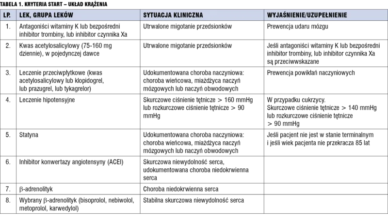 Tabela 1. Kryteria START – układ krążenia.