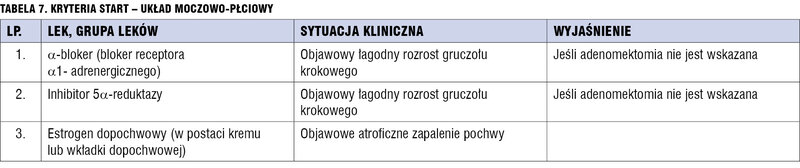 Tabela 7. Kryteria START – układ moczowo-płciowy.