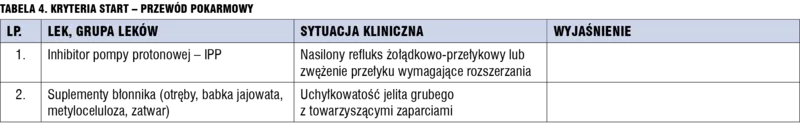 Tabela 4. Kryteria START – przewód pokarmowy.