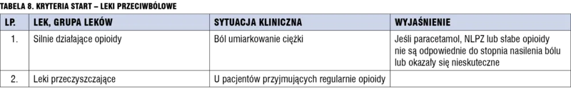 Tabela 8. Kryteria START – Leki przeciwbólowe.