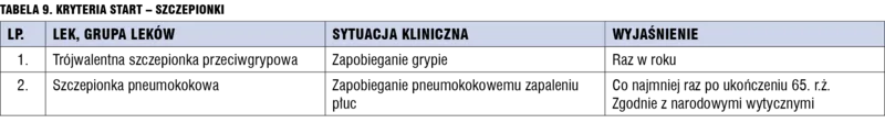 Tabela 9. Kryteria START – Szczepionki.