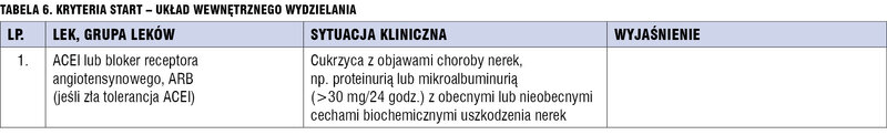 Tabela 6. Kryteria START – układ wewnętrznego wydzielania.