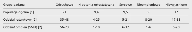 Tabela 1. Częstość występowania poszczególnych typów omdleń SMU – syncope managements unit.