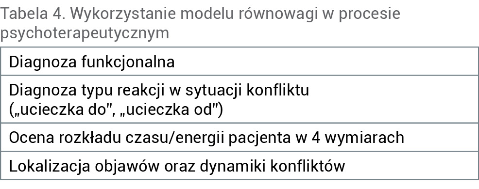 Tabela 4. Wykorzystanie modelu równowagi w procesie psychoterapeutycznym