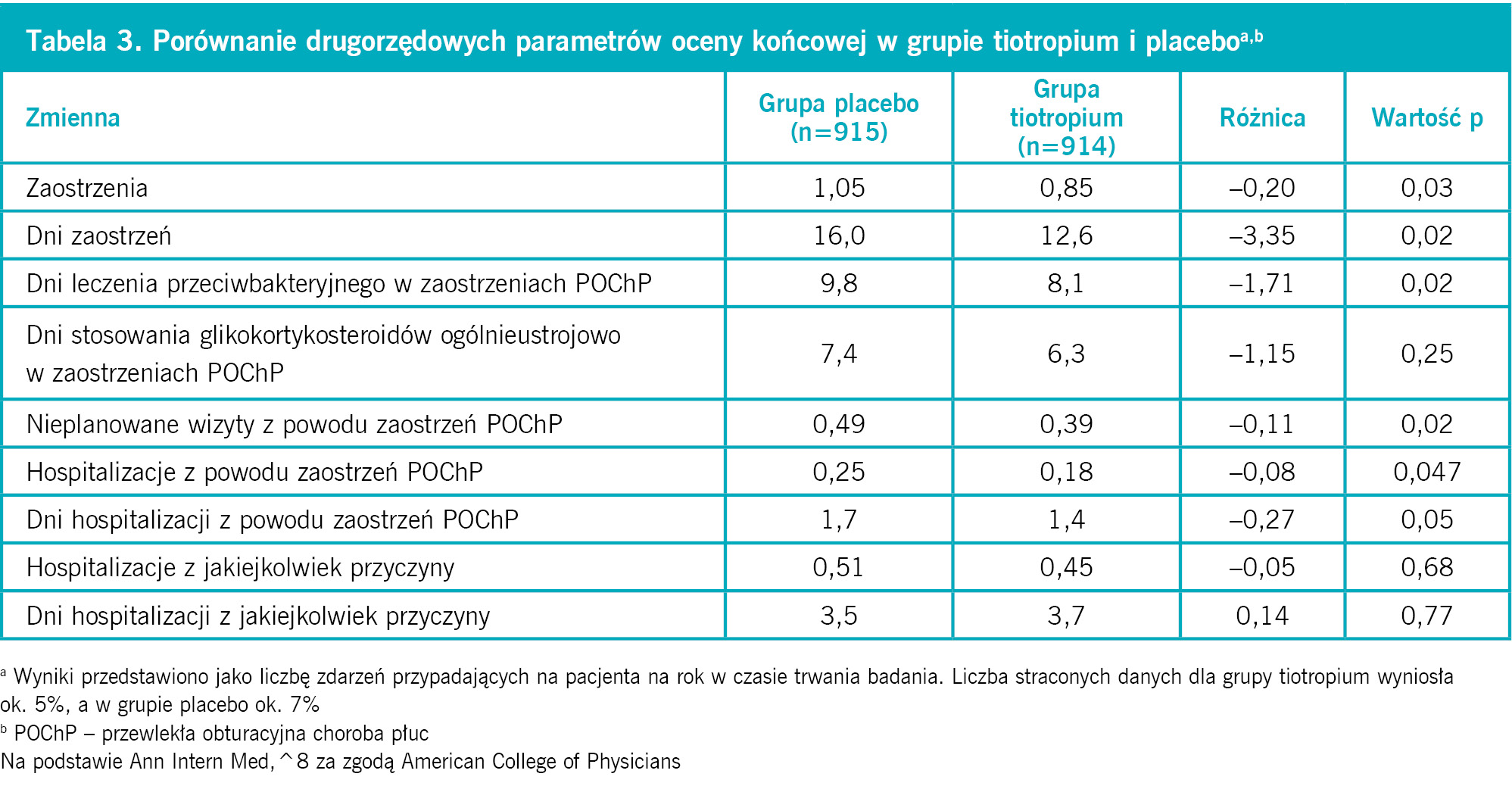Tabela 3. Porównanie drugorzędowych parametrów oceny końcowej w grupie tiotropium i placeboa,b