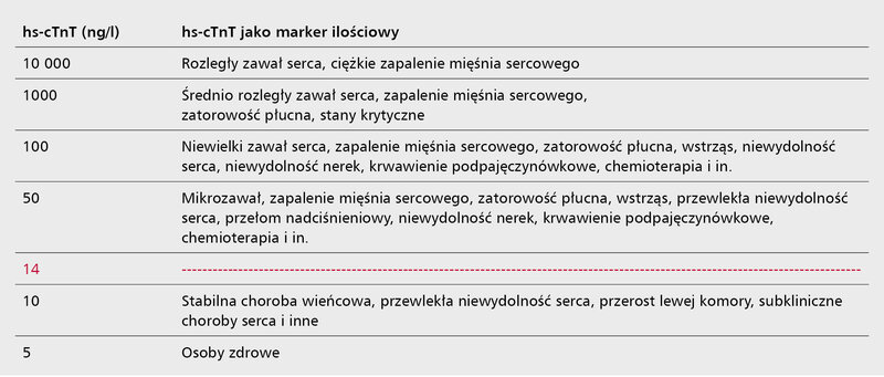 Tabela. Stężenie sercowej troponiny T w chorobach układu krążenia (test wysokiej czułości) [1]