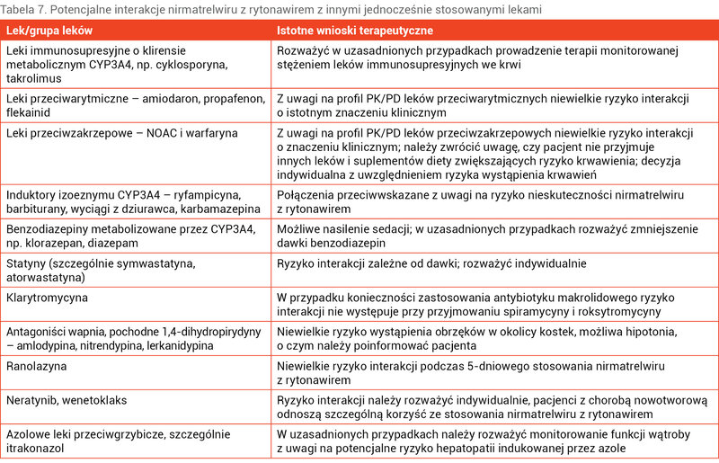 Tabela 7. Potencjalne interakcje nirmatrelwiru z rytonawirem z innymi jednocześnie stosowanymi lekami
