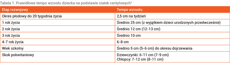 Tabela 1. Prawidłowe tempo wzrostu dziecka na podstawie siatek centylowych3