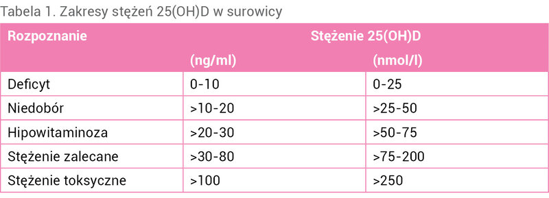 Tabela 1. Zakresy stężeń 25(OH)D w surowicy