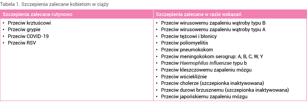Tabela 1. Szczepienia zalecane kobietom w ciąży