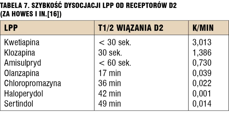 
 
 Tabela 7. Szybkość dysocjacji LPP od receptorów D2  (za Howes i in.[16])