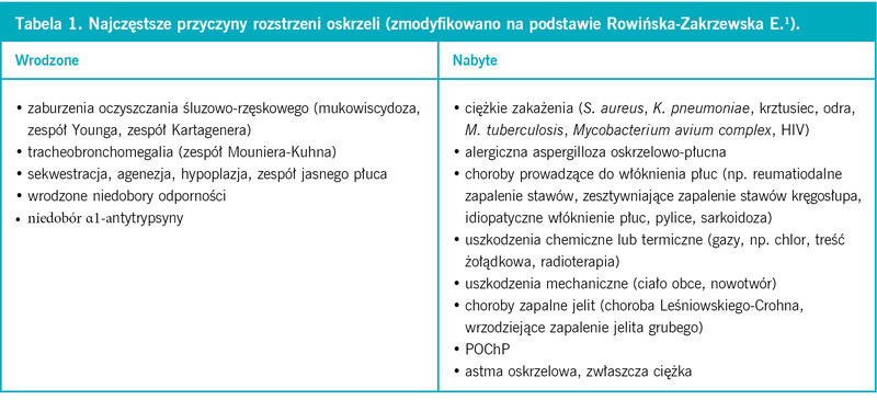 Tabela 1. Najczęstsze przyczyny rozstrzeni oskrzeli (zmodyfikowano na podstawie Rowińska-Zakrzewska E.1).