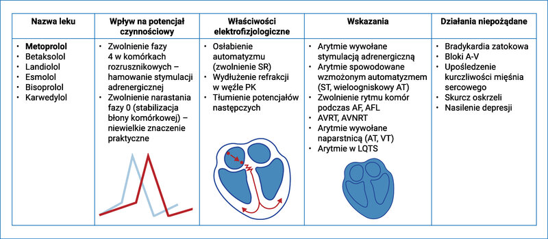 Rycina 4. Antyarytmiczne właściwości leków klasy II