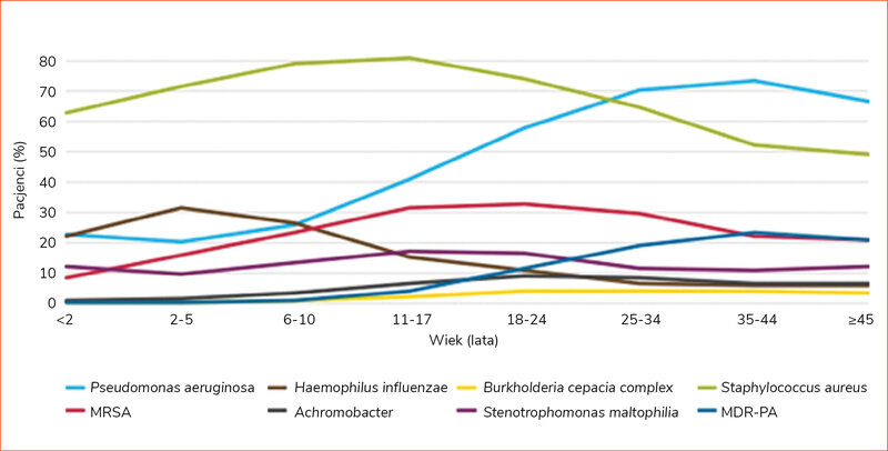 Rycina 1. Częstość występowania zakażeń dróg oddechowych u chorych na mukowiscydozę w zależności od wieku (według Cystic Fibrosis Foundation Patient Registry 2015)