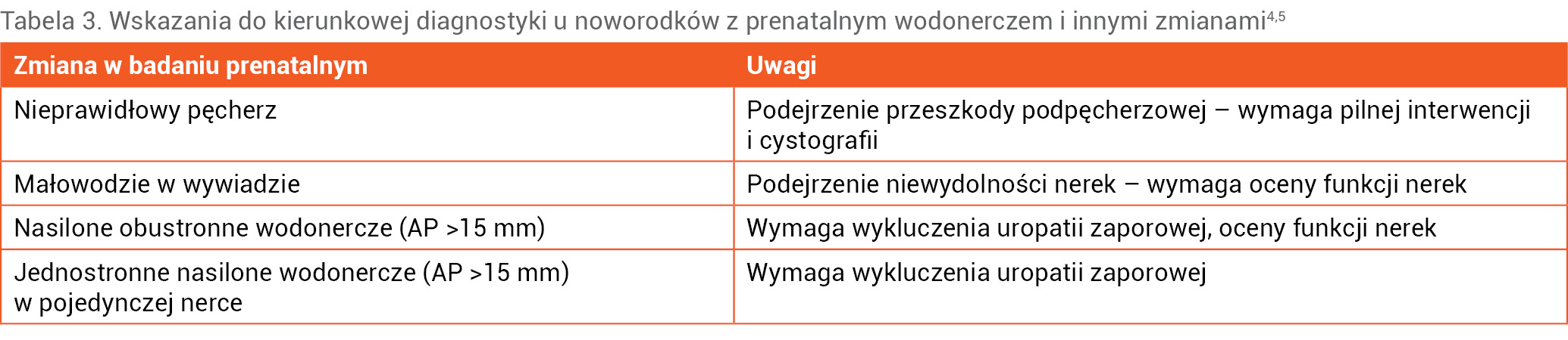 Tabela 3. Wskazania do kierunkowej diagnostyki u noworodków z prenatalnym wodonerczem i innymi zmianami4,5