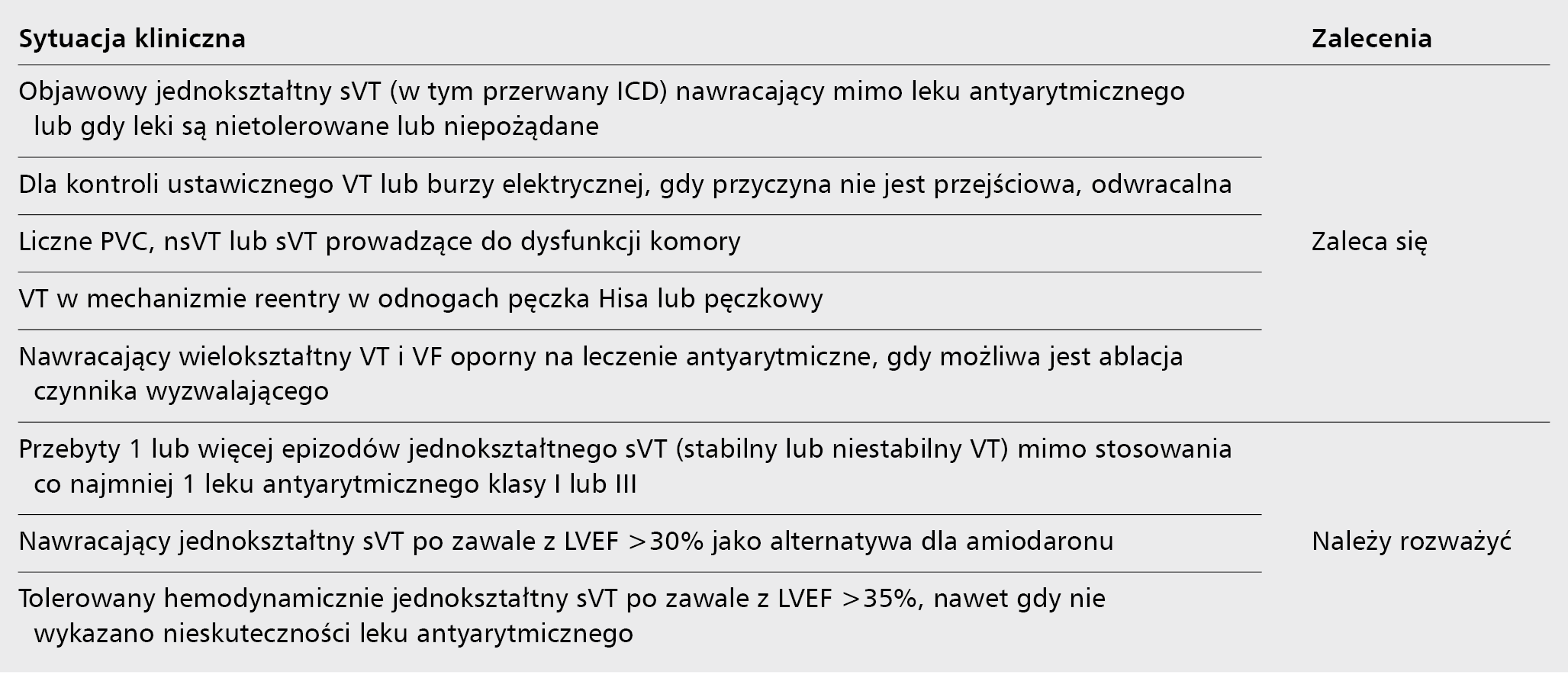 Tabela 4. Wskazania do ablacji w arytmiach komorowych na podłożu choroby strukturalnej serca wg European Heart Rhythm Association i Heart Rhythm Society [15]