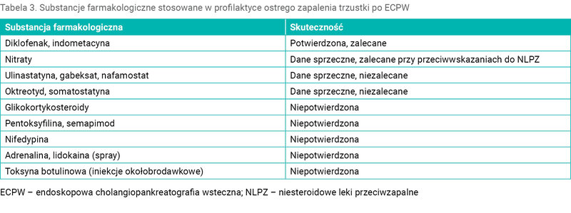 Tabela 3. Substancje farmakologiczne stosowane w profilaktyce ostrego zapalenia trzustki po ECPW