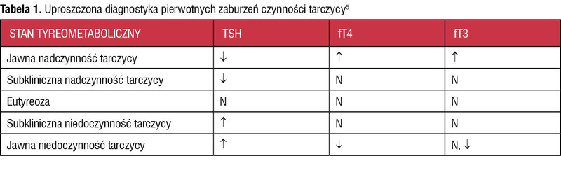 Tabela 1. Uproszczona diagnostyka pierwotnych zaburzeń czynności tarczycy5