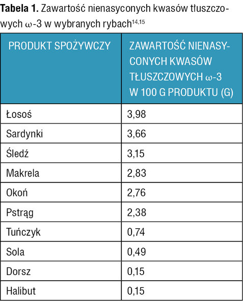 Tabela 1. Zawartość nienasyconych kwasów tłuszczowych ω-3 w wybranych rybach14,15