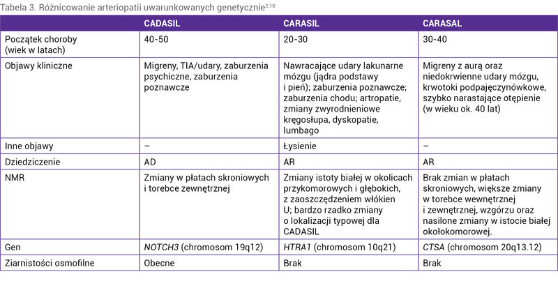 Tabela 3. Różnicowanie arteriopatii uwarunkowanych genetycznie2,10