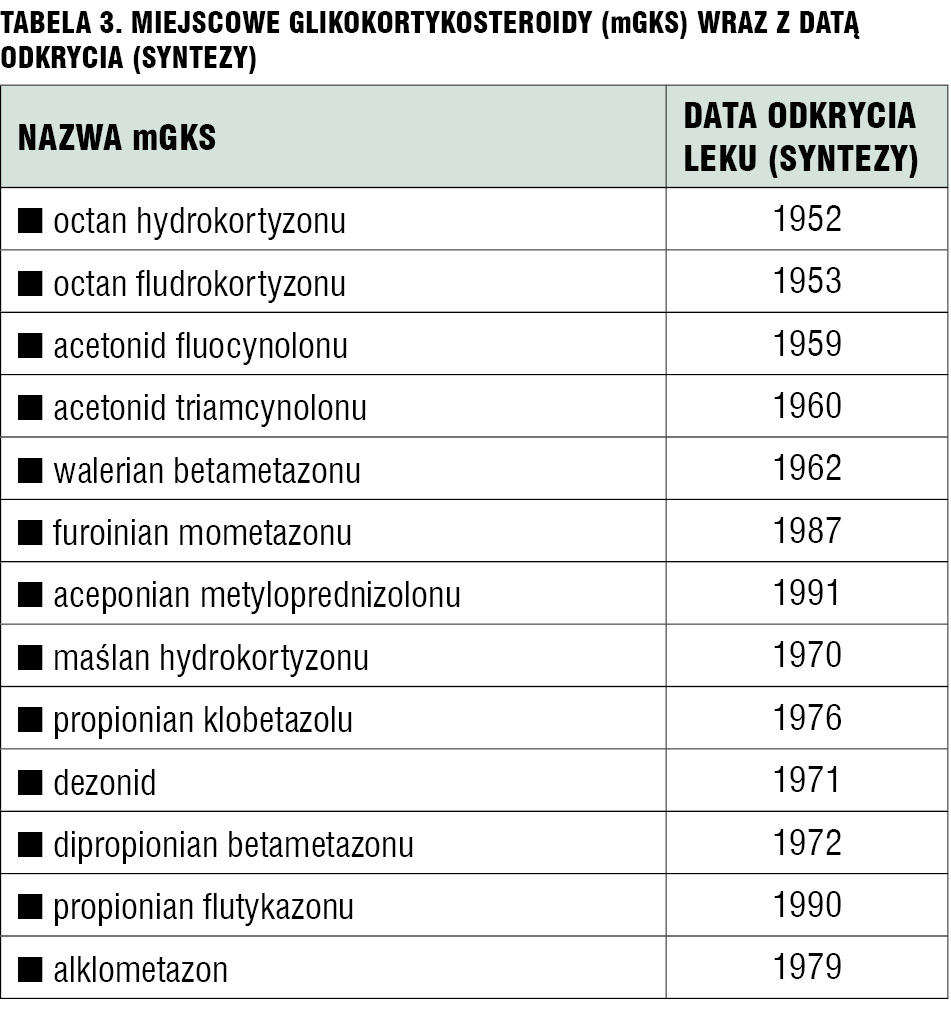 Tabela 3. Miejscowe glikokortykosteroidy (mGKS) wraz z datą odkrycia (syntezy)