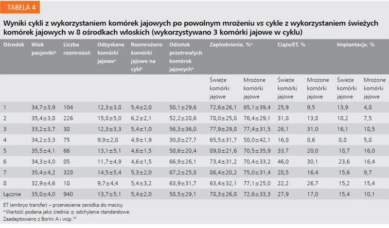 Tabela 4. Wyniki cykli z wykorzystaniem komórek jajowych po powolnym mrożeniu vs cykle z wykorzystaniem świeżych komórek jajowych w 8 ośrodkach włoskich (wykorzystywano 3 komórki jajowe w cyklu)