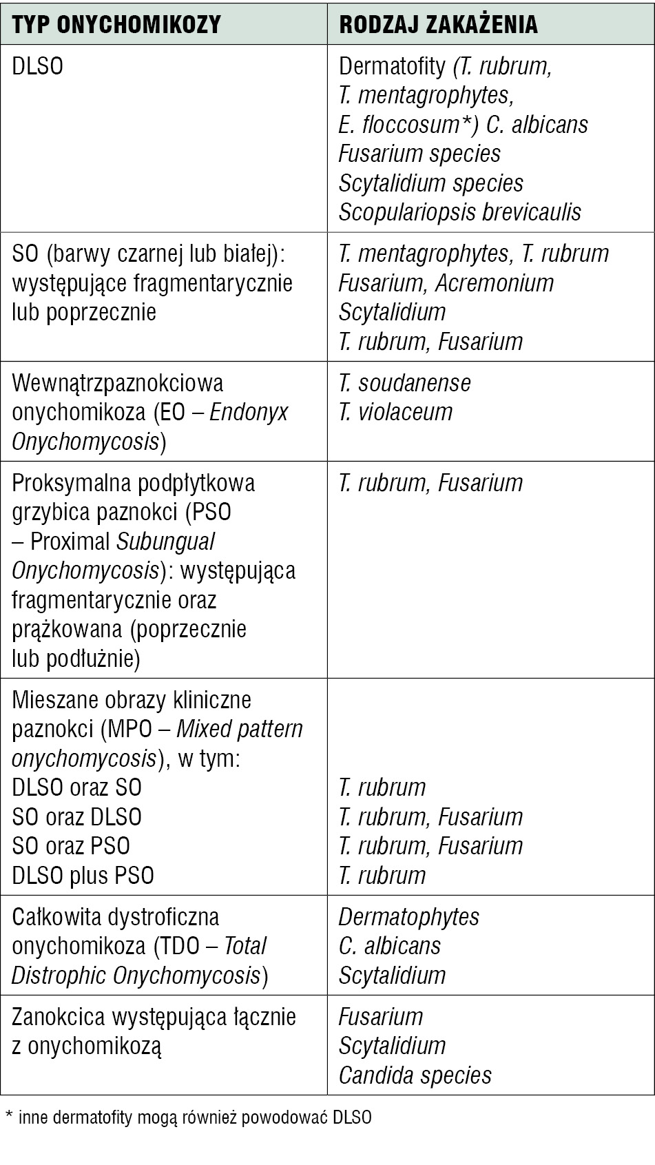 Tabela 3. Korelacja typu onychomikozy z rodzajem patogenu[43]