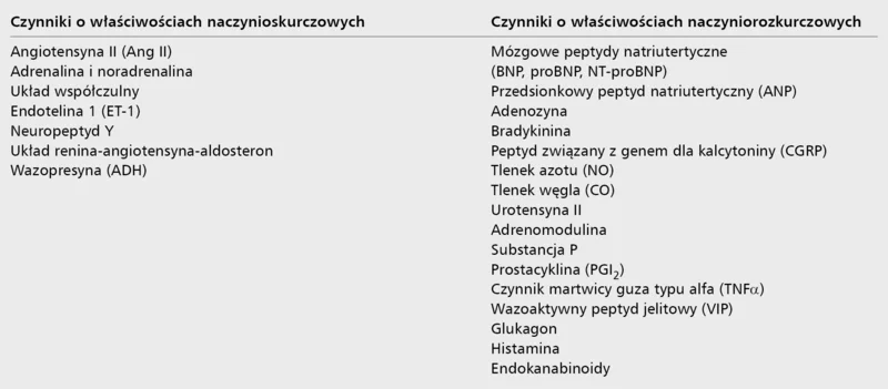 Tabela 2. Zestawienie neurohormonów i innych czynników działających na układ krążenia chorych z marskością wątroby [3,14,26] 