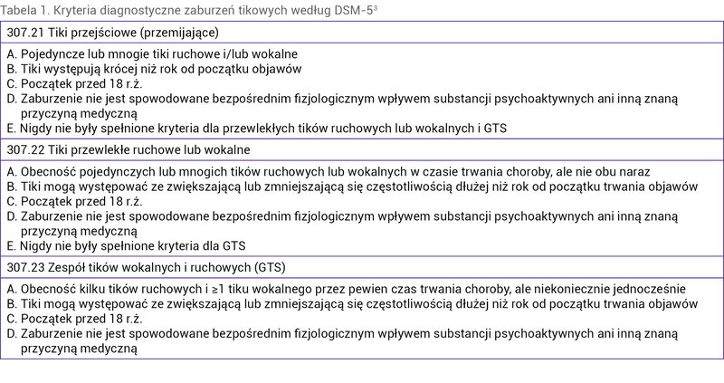 Tabela 1. Kryteria diagnostyczne zaburzeń tikowych według DSM-5.