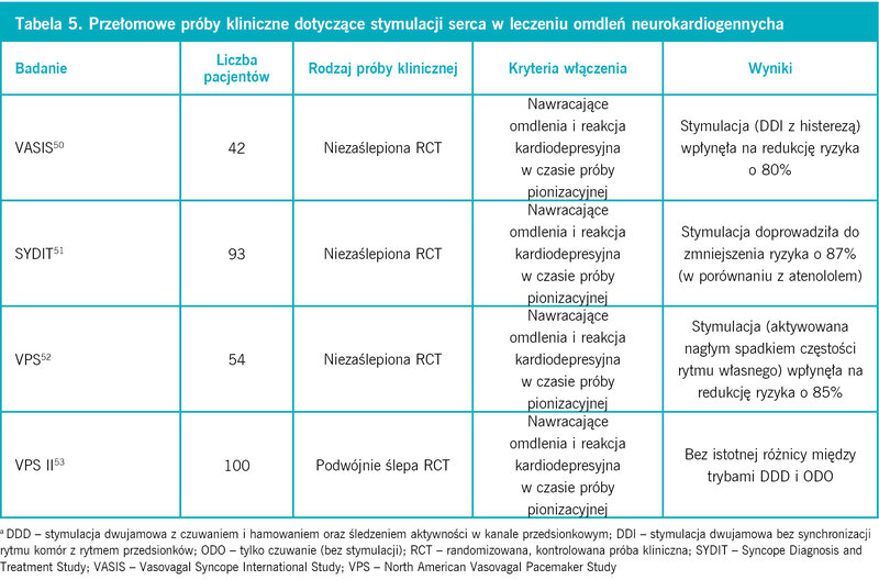 Tabela 5. Przełomowe próby kliniczne dotyczące stymulacji serca w leczeniu omdleń neurokardiogennycha