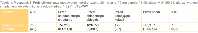 Tabela 1. Przypadek 1. Profil glikemii przy stosowaniu hyrtokortyzonu 20 mg rano, 10 mg o godz. 16.00, glarginy U-100 9 j., glulizyny przed śniadaniem, obiadem, kolacją odpowiednio: 1,5 j./1 j./1 j./WW