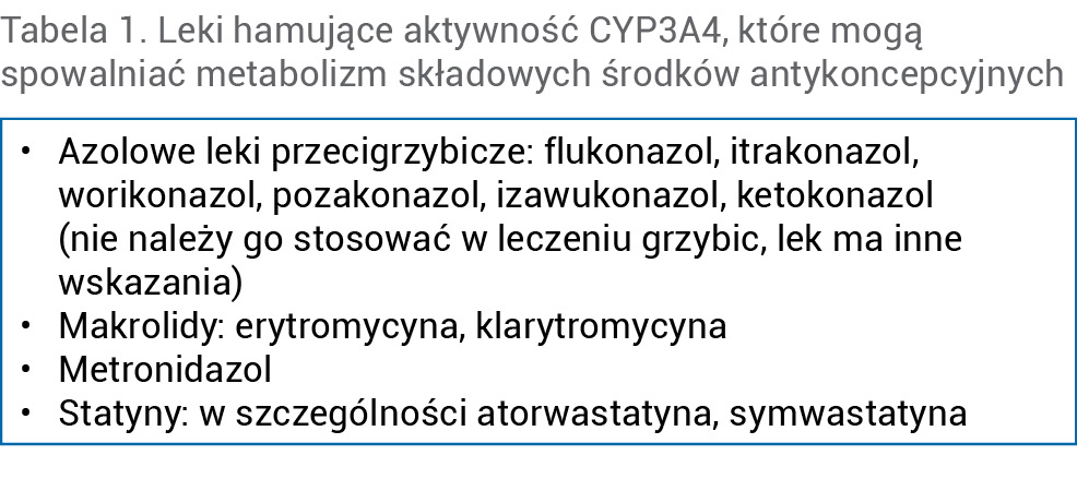 Tabela 1. Leki hamujące aktywność CYP3A4, które mogą spowalniać metabolizm składowych środków antykoncepcyjnych