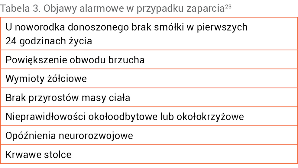 Tabela 3. Objawy alarmowe w przypadku zaparcia23