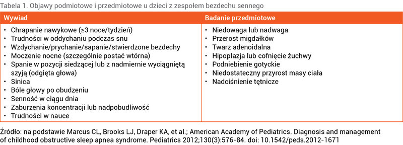 Tabela 1. Objawy podmiotowe i przedmiotowe u dzieci z zespołem bezdechu sennego