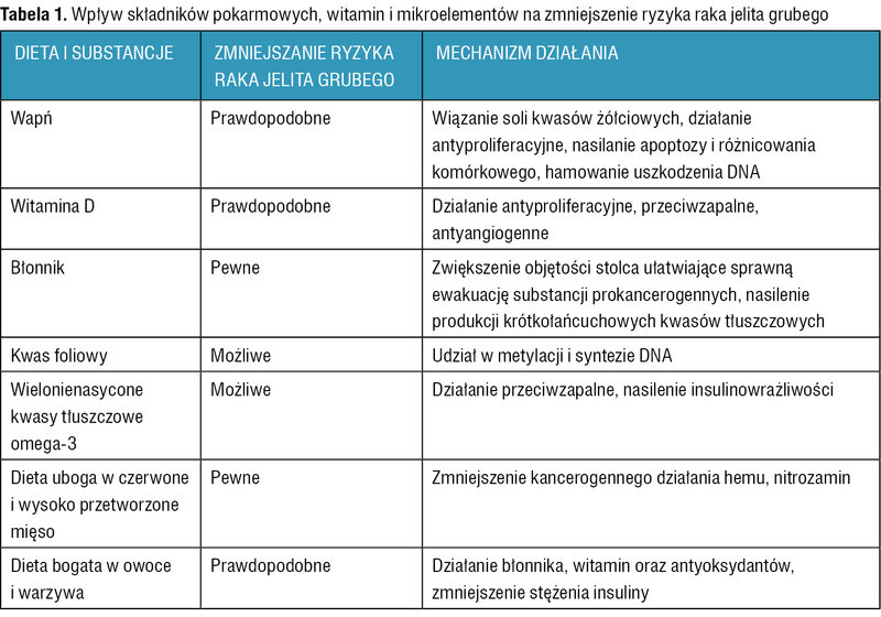 Tabela 1. Wpływ składników pokarmowych, witamin i mikroelementów na zmniejszenie ryzyka raka jelita grubego