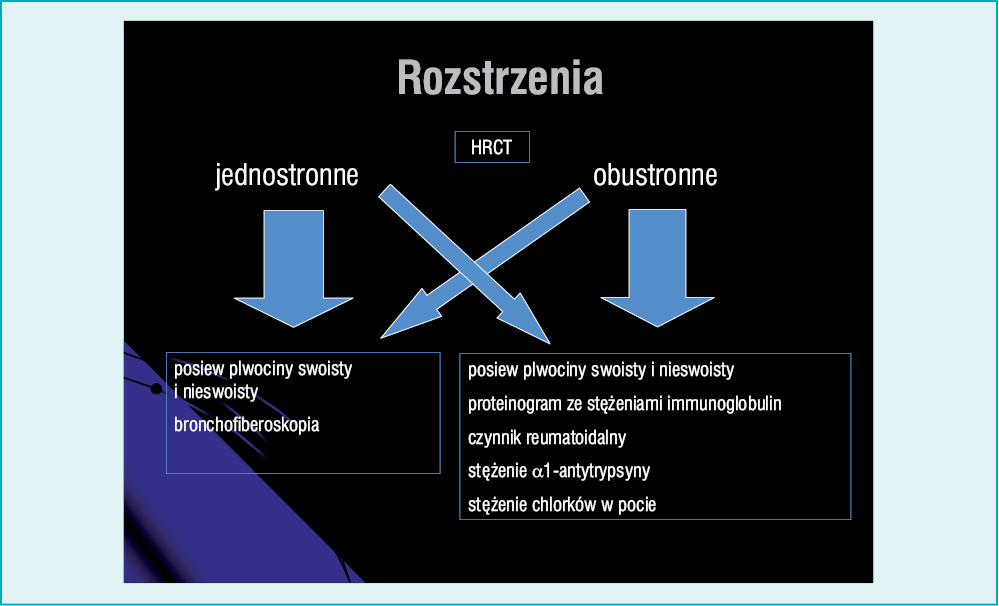  Rycina 4. Schemat wstępnej diagnostyki różnicowej rozstrzeni oskrzeli.