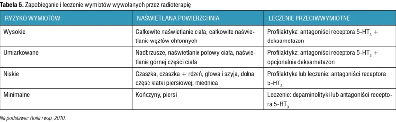 Tabela 5. Zapobieganie i leczenie wymiotów wywołanych przez radioterapię