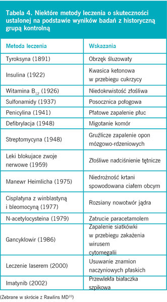 Tabela 4. Niektóre metody leczenia o skuteczności ustalonej na podstawie wyników badań z historyczną grupą kontrolną