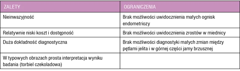 Tabela. Zalety i ograniczenia badania ultrasonograficznego w diagnozowaniu endometriozy