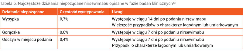 Tabela 6. Najczęstsze działania niepożądane nirsewimabu opisane w fazie badań klinicznych52