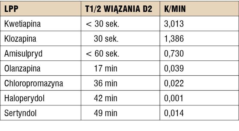 Tabela 1. Szybkość dysocjacji LPP od receptora D2 za Howes i in.[2]