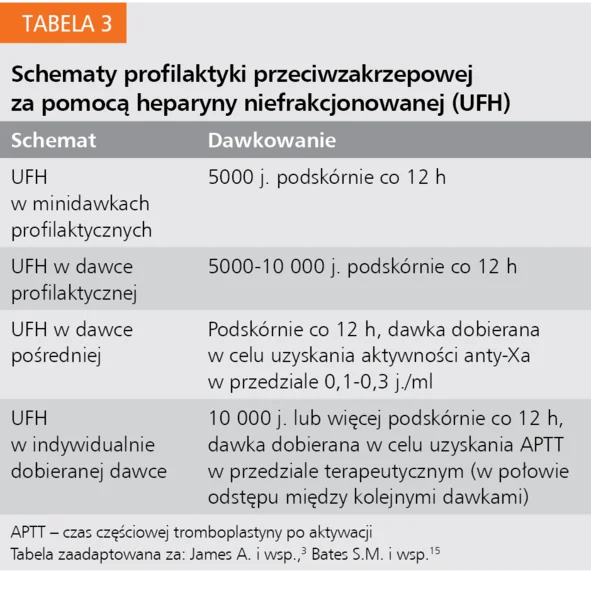 Tabela 3. Schematy profilaktyki przeciwzakrzepowej za pomocą heparyny niefrakcjonowanej (UFH)