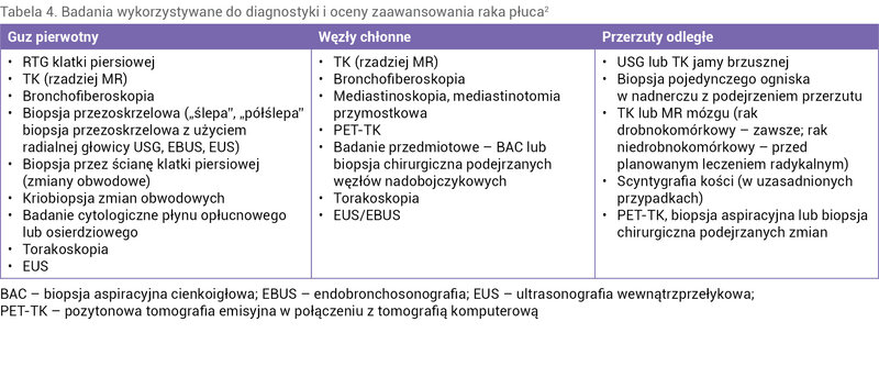 Tabela 4. Badania wykorzystywane do diagnostyki i oceny zaawansowania raka płuca2