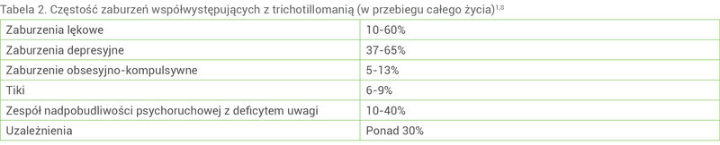 Tabela 2. Częstość zaburzeń współwystępujących z trichotillomanią (w przebiegu całego życia)1,8