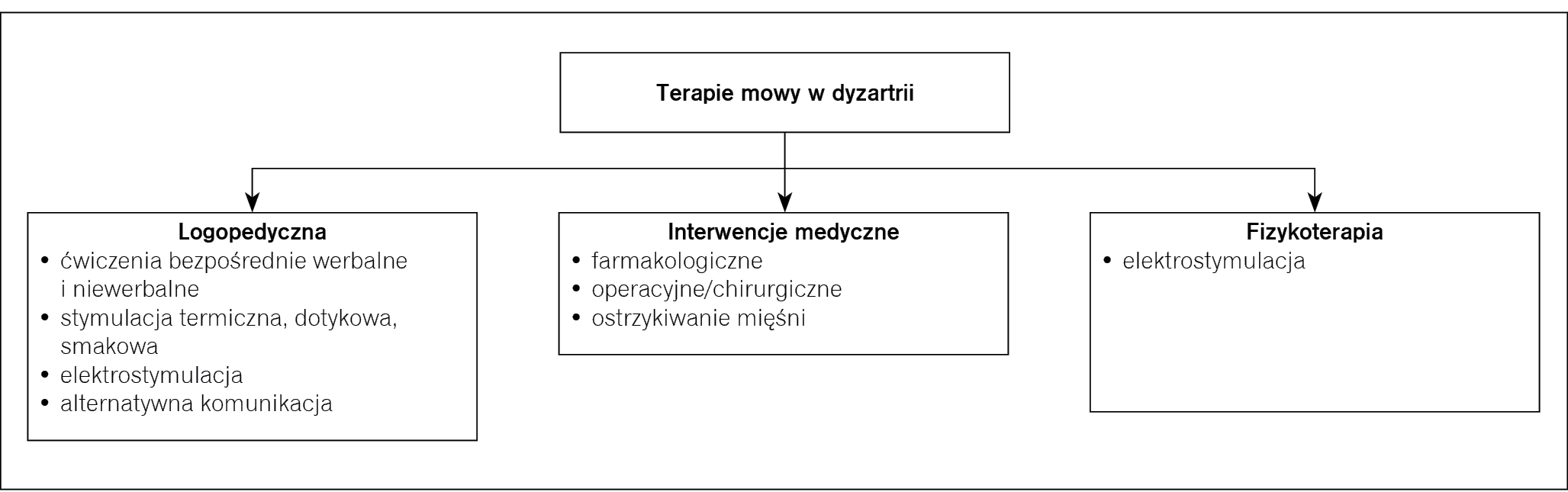 Rycina. Typy interwencji terapeutycznych w dyzartrii.