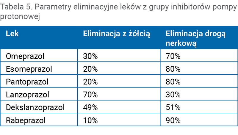 Tabela 5. Parametry eliminacyjne leków z grupy inhibitorów pompy protonowej
