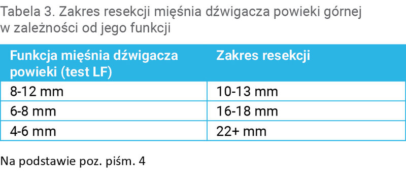 Tabela 3. Zakres resekcji mięśnia dźwigacza powieki górnej w zależności od jego funkcji