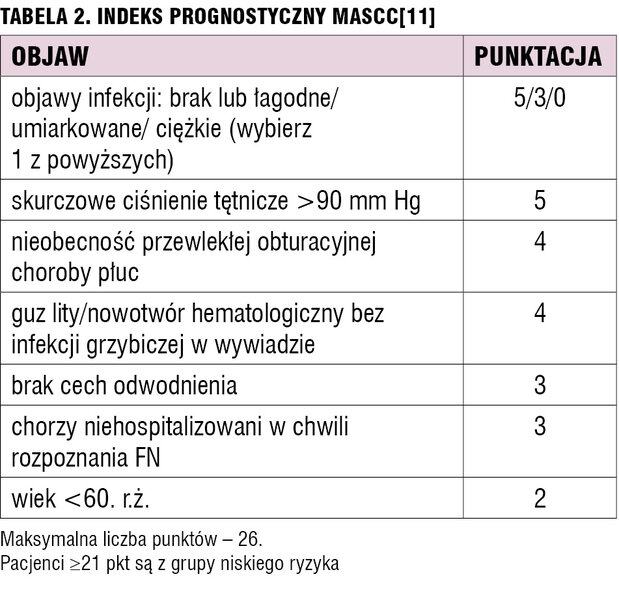 Tabela 2. Indeks prognostyczny MASCC[11]